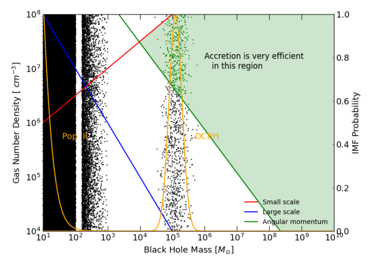Coding or simulation project
